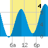 Otis Cove tide chart for Thursday, July 4, 2024