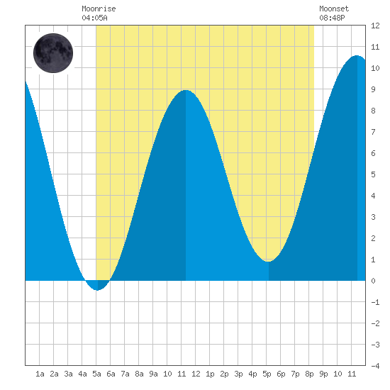 Otis Cove tide chart for Friday, July 5, 2024