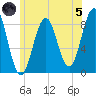 Otis Cove tide chart for Friday, July 5, 2024