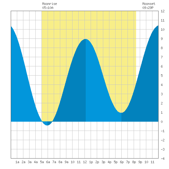 Otis Cove tide chart for Saturday, July 6, 2024