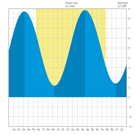 Otis Cove tide chart for Saturday, August 10, 2024