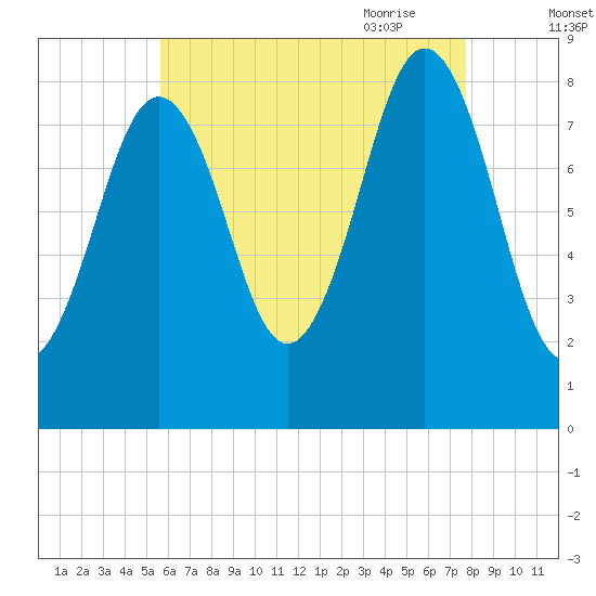 Otis Cove tide chart for Tuesday, August 13, 2024