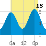 Otis Cove tide chart for Tuesday, August 13, 2024