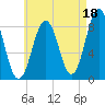 Otis Cove tide chart for Sunday, August 18, 2024