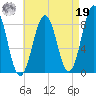 Otis Cove tide chart for Monday, August 19, 2024