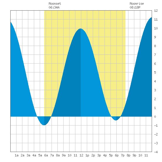 Otis Cove tide chart for Tuesday, August 20, 2024
