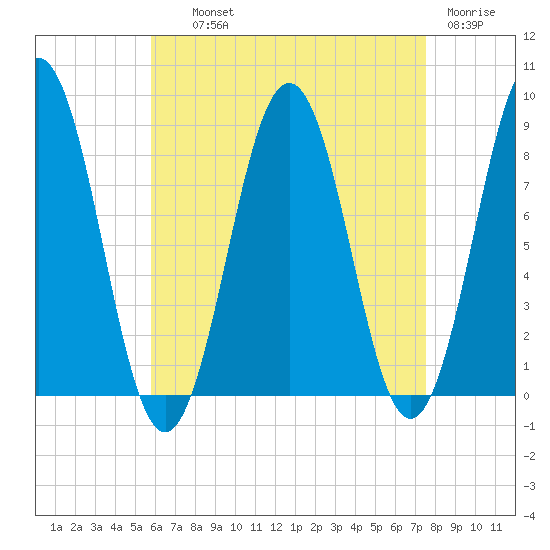 Otis Cove tide chart for Wednesday, August 21, 2024