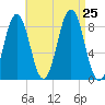 Otis Cove tide chart for Sunday, August 25, 2024