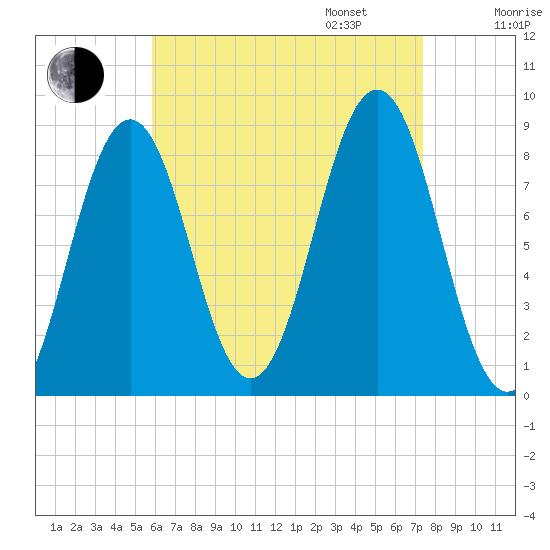 Otis Cove tide chart for Monday, August 26, 2024