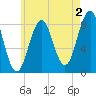Otis Cove tide chart for Friday, August 2, 2024