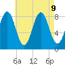 Otis Cove tide chart for Friday, August 9, 2024