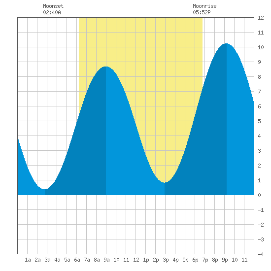 Otis Cove tide chart for Sunday, September 15, 2024