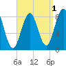Otis Cove tide chart for Sunday, September 1, 2024