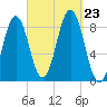 Otis Cove tide chart for Monday, September 23, 2024