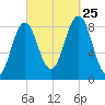 Otis Cove tide chart for Wednesday, September 25, 2024
