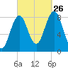 Otis Cove tide chart for Thursday, September 26, 2024