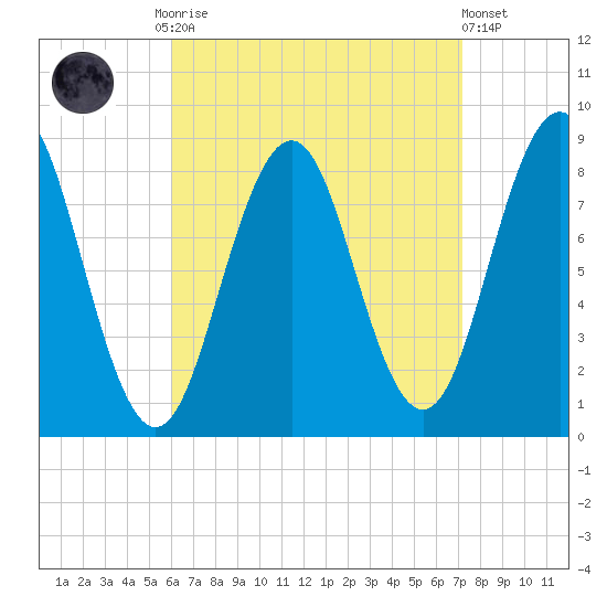 Otis Cove tide chart for Monday, September 2, 2024