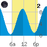 Otis Cove tide chart for Monday, September 2, 2024
