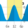 Otis Cove tide chart for Tuesday, September 3, 2024