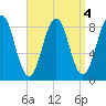 Otis Cove tide chart for Wednesday, September 4, 2024