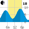 Otis Cove tide chart for Thursday, October 10, 2024