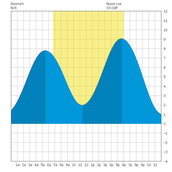 Otis Cove tide chart for Friday, October 11, 2024