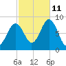 Otis Cove tide chart for Friday, October 11, 2024