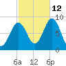 Otis Cove tide chart for Saturday, October 12, 2024