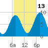 Otis Cove tide chart for Sunday, October 13, 2024