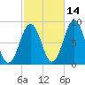 Otis Cove tide chart for Monday, October 14, 2024