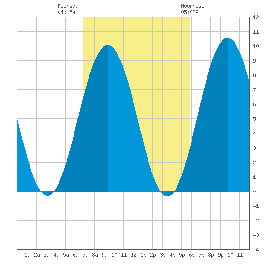 Otis Cove tide chart for Tuesday, October 15, 2024
