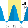 Otis Cove tide chart for Friday, October 18, 2024