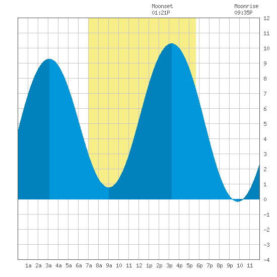 Otis Cove tide chart for Tuesday, October 22, 2024
