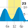 Otis Cove tide chart for Wednesday, October 23, 2024
