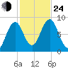 Otis Cove tide chart for Thursday, October 24, 2024
