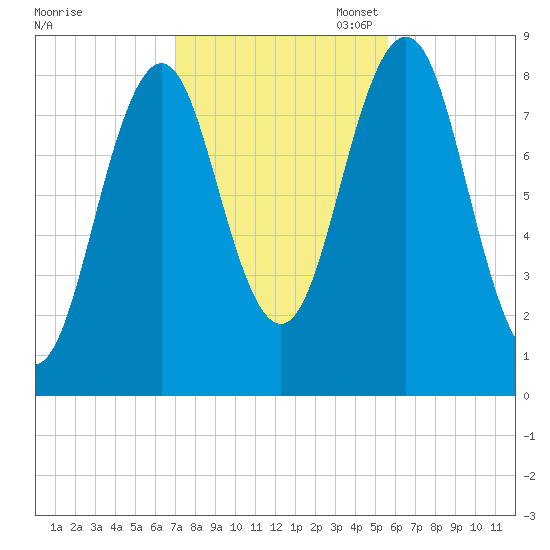 Otis Cove tide chart for Friday, October 25, 2024