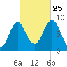 Otis Cove tide chart for Friday, October 25, 2024