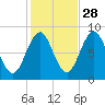 Otis Cove tide chart for Monday, October 28, 2024