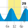 Otis Cove tide chart for Tuesday, October 29, 2024