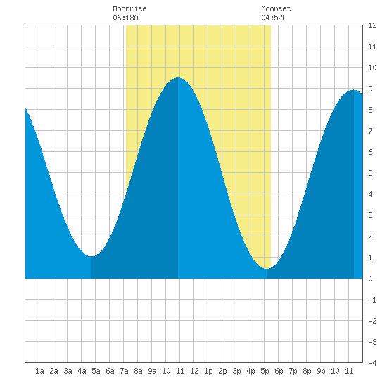 Otis Cove tide chart for Thursday, October 31, 2024