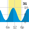 Otis Cove tide chart for Thursday, October 31, 2024