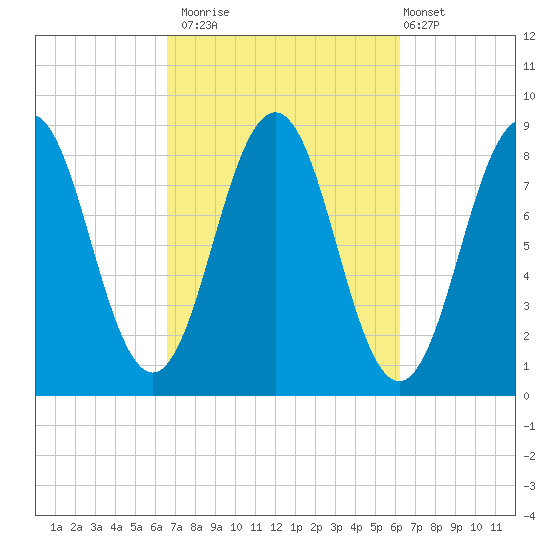 Otis Cove tide chart for Thursday, October 3, 2024