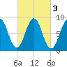 Otis Cove tide chart for Thursday, October 3, 2024