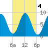 Otis Cove tide chart for Friday, October 4, 2024
