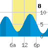 Otis Cove tide chart for Tuesday, October 8, 2024