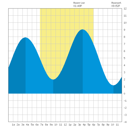 Otis Cove tide chart for Wednesday, October 9, 2024
