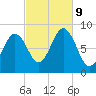 Otis Cove tide chart for Wednesday, October 9, 2024