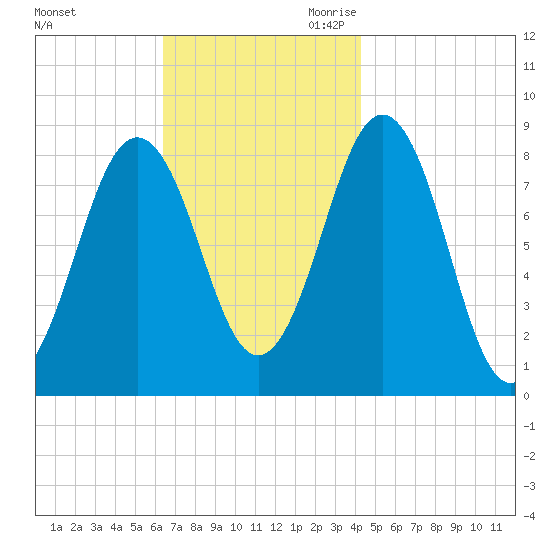 Otis Cove tide chart for Sunday, November 10, 2024