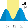 Otis Cove tide chart for Sunday, November 10, 2024