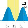 Otis Cove tide chart for Tuesday, November 12, 2024